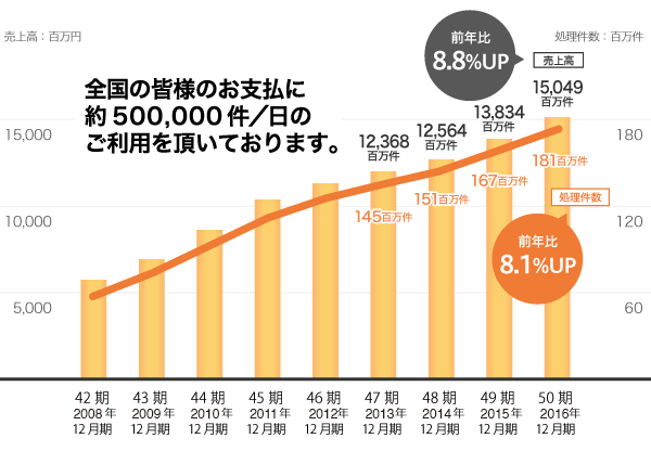 全国の皆様のお支払いに約400,000件/日のご利用を頂いております。