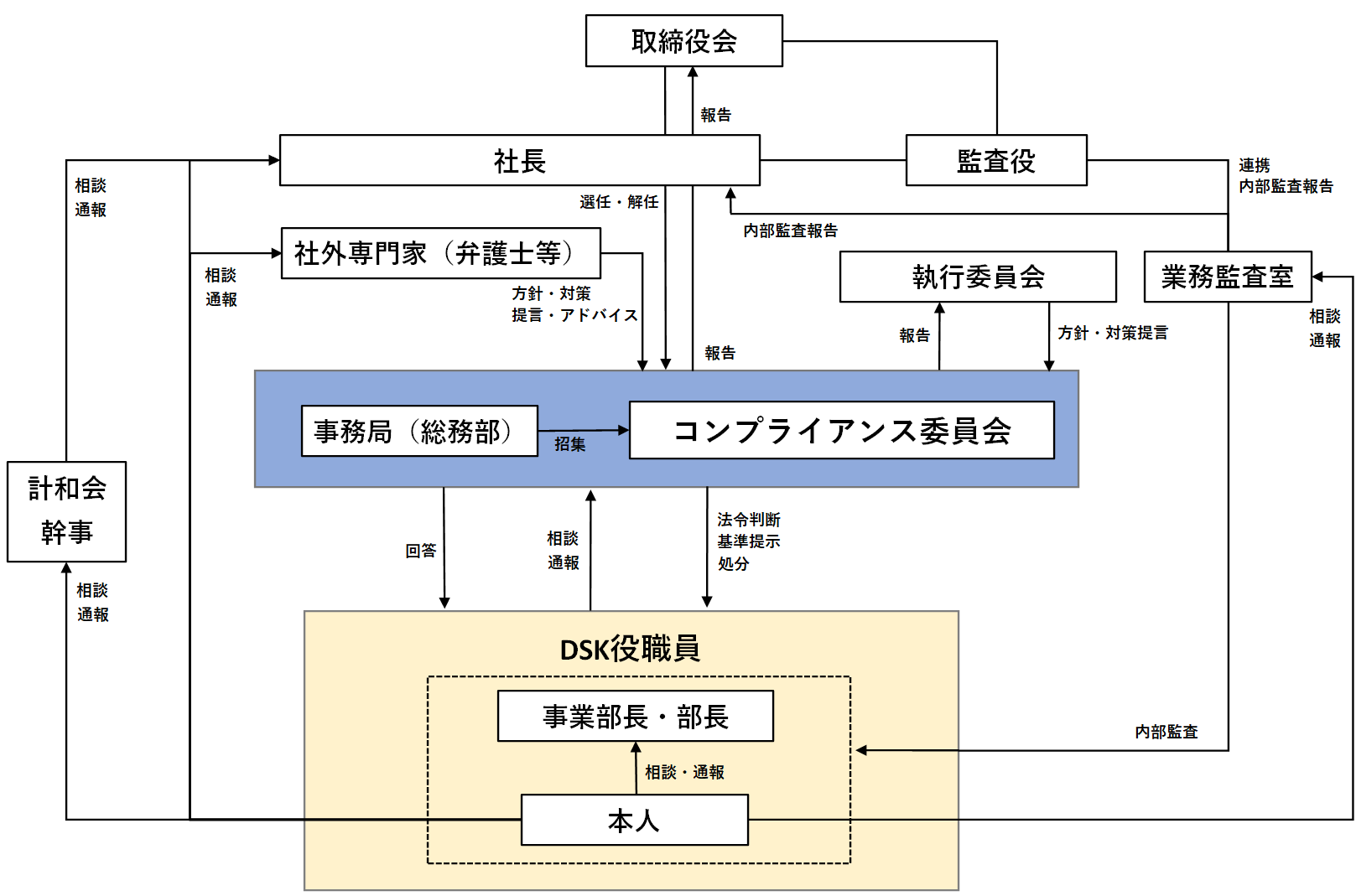 コンプライアンス体制図