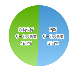 セグメント別売上高構成比