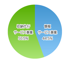 グラフ：2014年12月期期末セグメント別営業利益　構成比