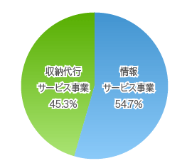 グラフ：2015年12月期期末セグメント別営業利益　構成比
