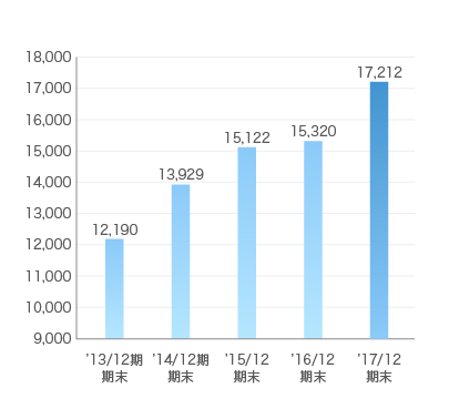 グラフ：情報サービス事業