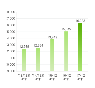 グラフ：収納代行サービス事業