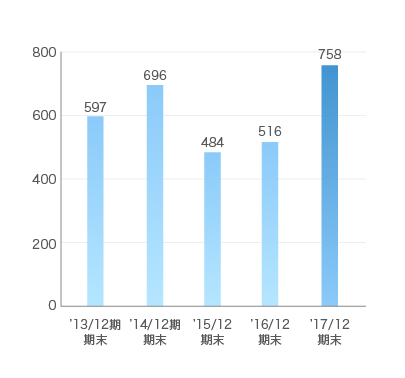 グラフ：情報サービス事業　営業利益推移