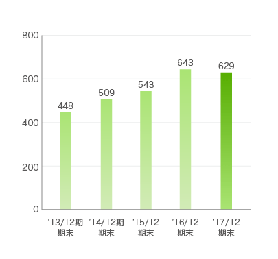 グラフ：収納代行サービス事業　営業利益推移