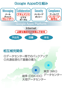 Google Appsの仕組み