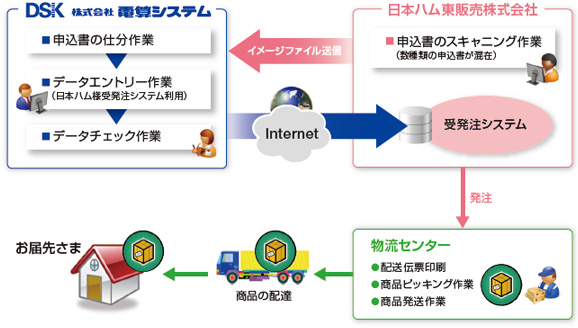 サービスフロー