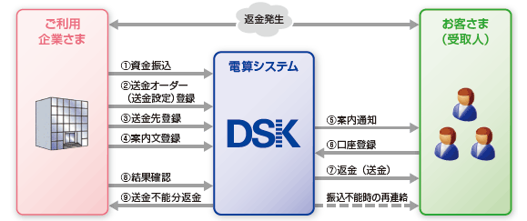 サービスの概要