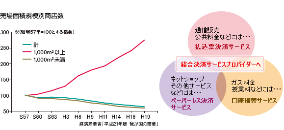 伸び続ける消費者向け電子商取引（B to C EC）