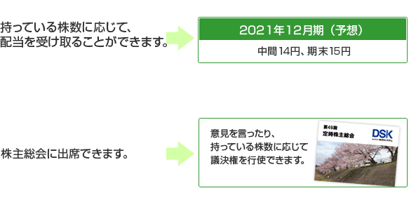 株式を購入すると・・・