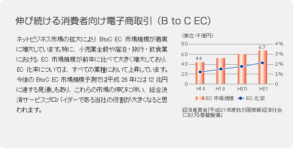 伸び続ける消費者向け電子商取引（B to C EC）