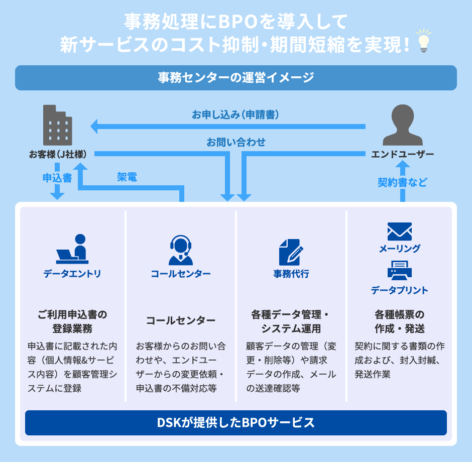 事務処理にBPOを導入して新サービスのコスト抑制・期間短縮を実現！事務センターの運営イメージ