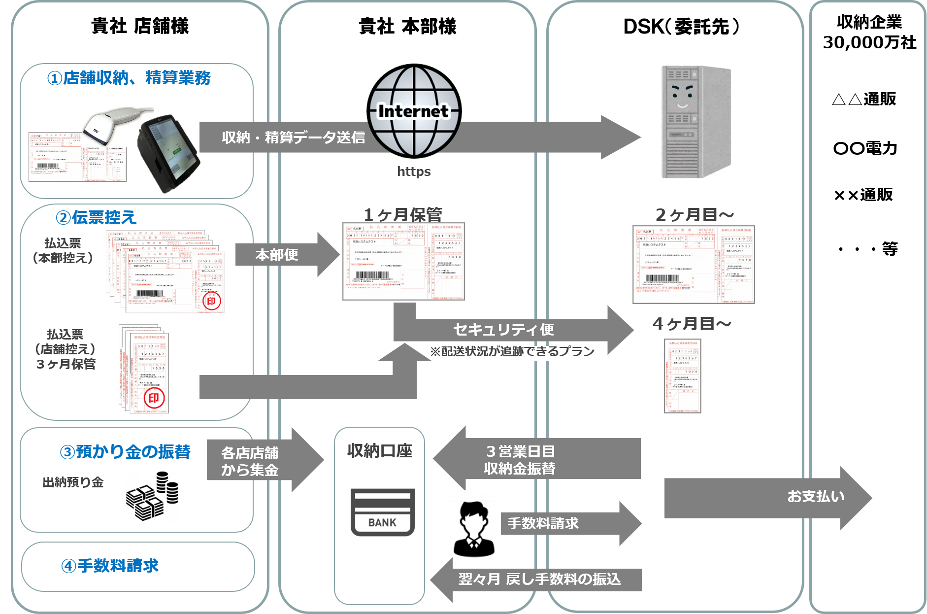 サービスの仕組み