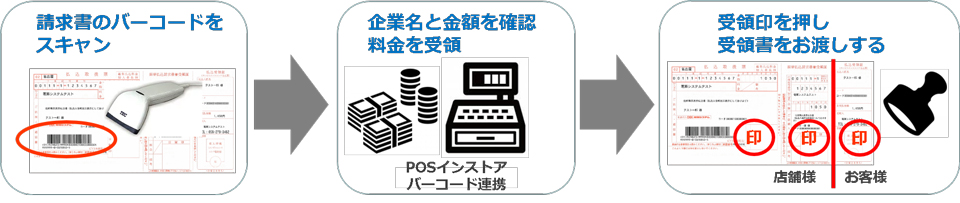 店舗での業務の流れ