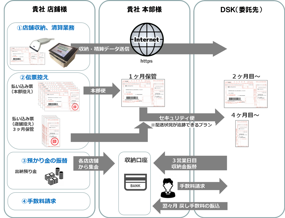 サービスの仕組み