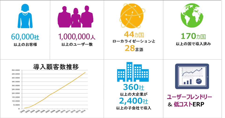数字で見た SAP Business One
