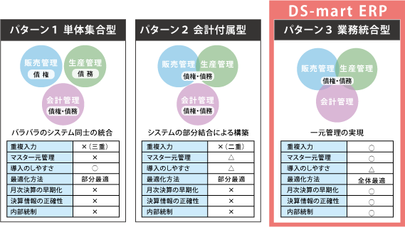 業務統合型マスタ一元管理