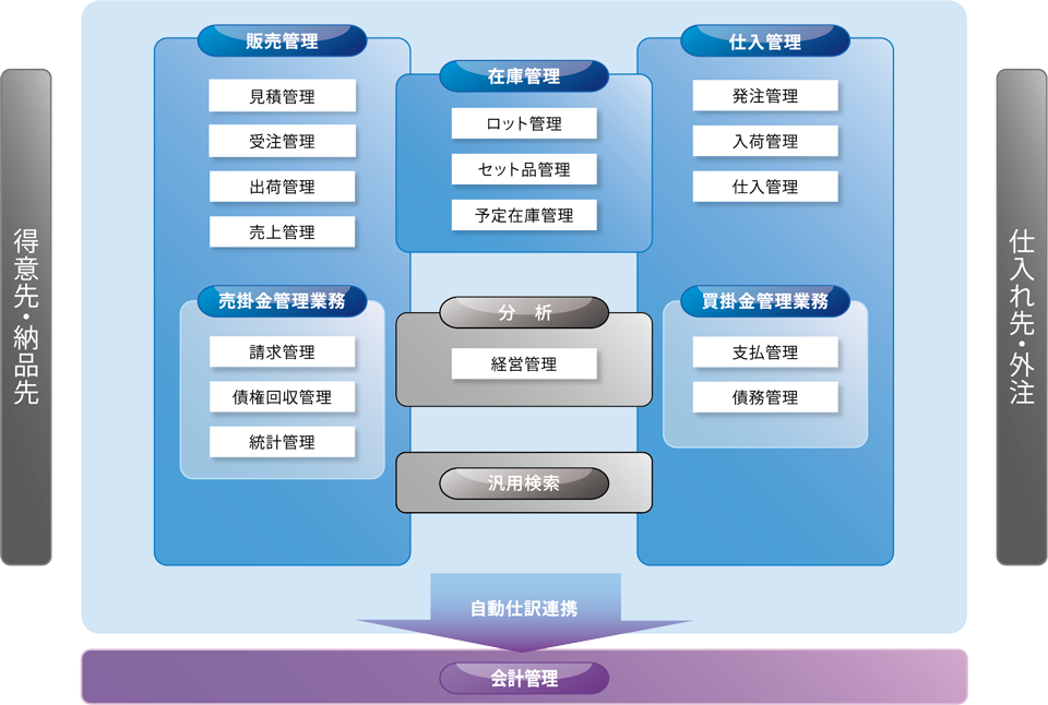 販売会計システム