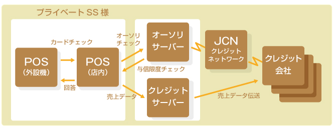 SSクレジット処理サービス