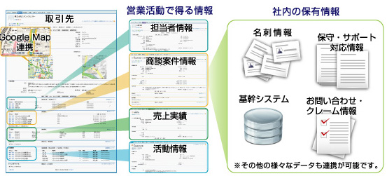 既存顧客情報の一元管理