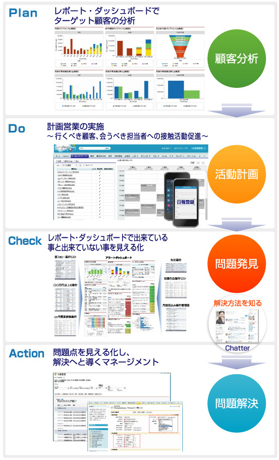 Saleforce活用により変わるマネジメント