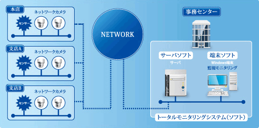 ネットワーク構成事例