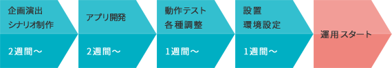 開発スケジュールのイメージ