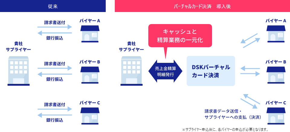 バーチャルカード決済の仕組み