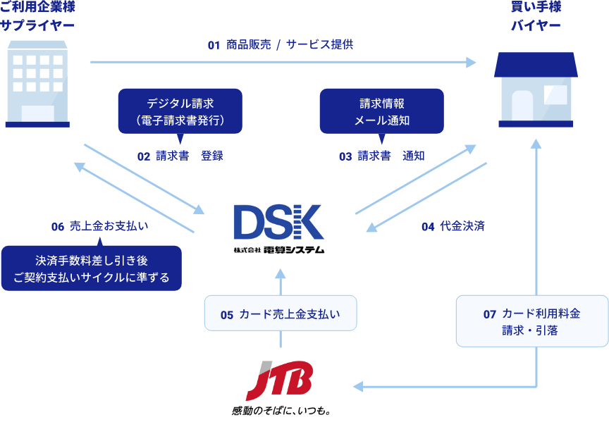 バーチャルカード決済の仕組み